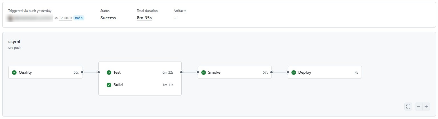 GitHub Actions CI pipeline showing the four stages