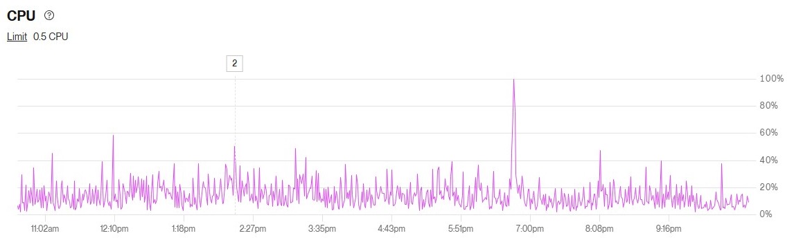 Database CPU over the same day, capped at half a CPU, low with one spike to 100 percent