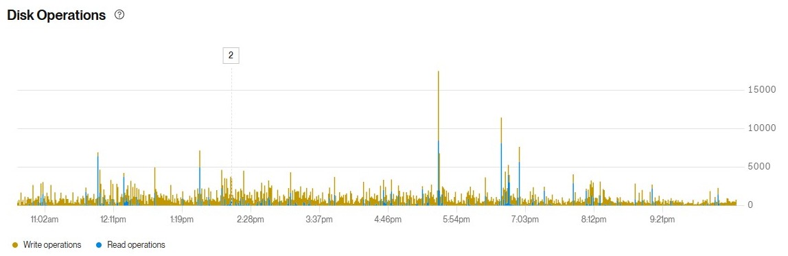 Database disk operations over the day, writes and reads, mostly low with occasional spikes