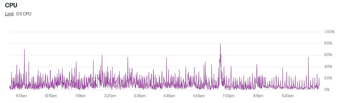 Game server CPU across a day, capped at half a CPU, mostly between 10 and 30 percent with occasional spikes
