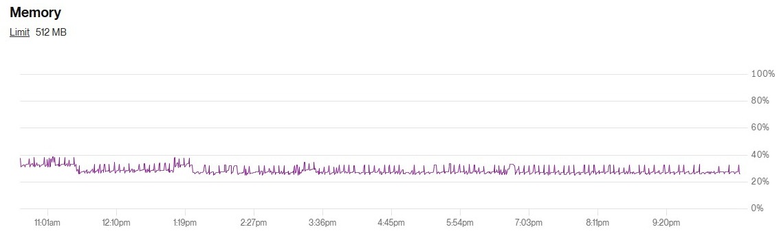 Game server memory against a 512MB cap, holding around a quarter to a third all day