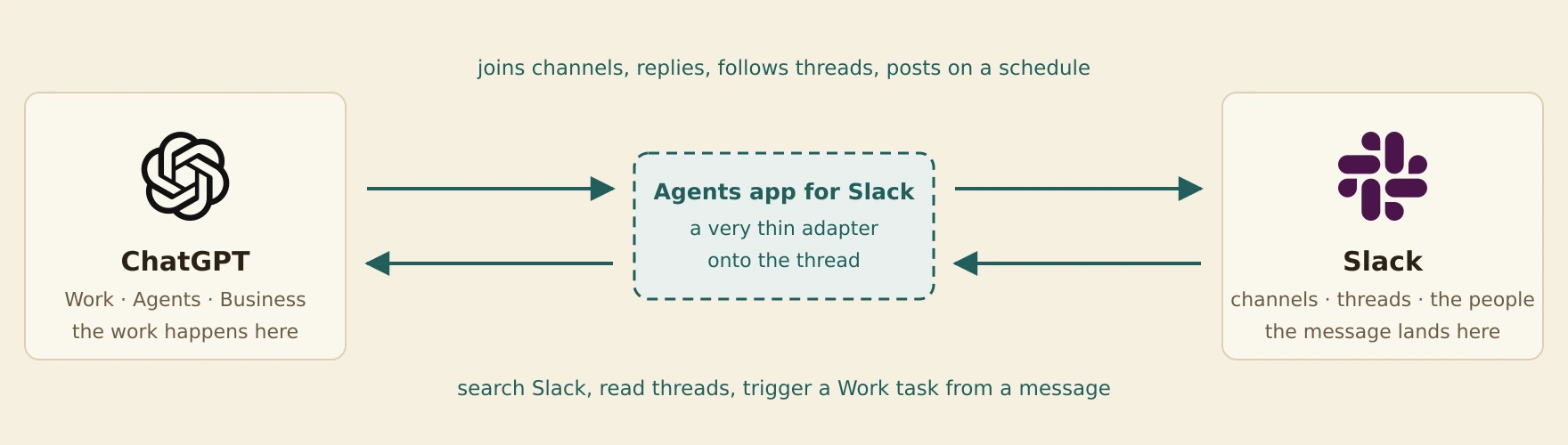 The Agents app sits between ChatGPT and Slack as a thin adapter, and traffic runs both ways through it