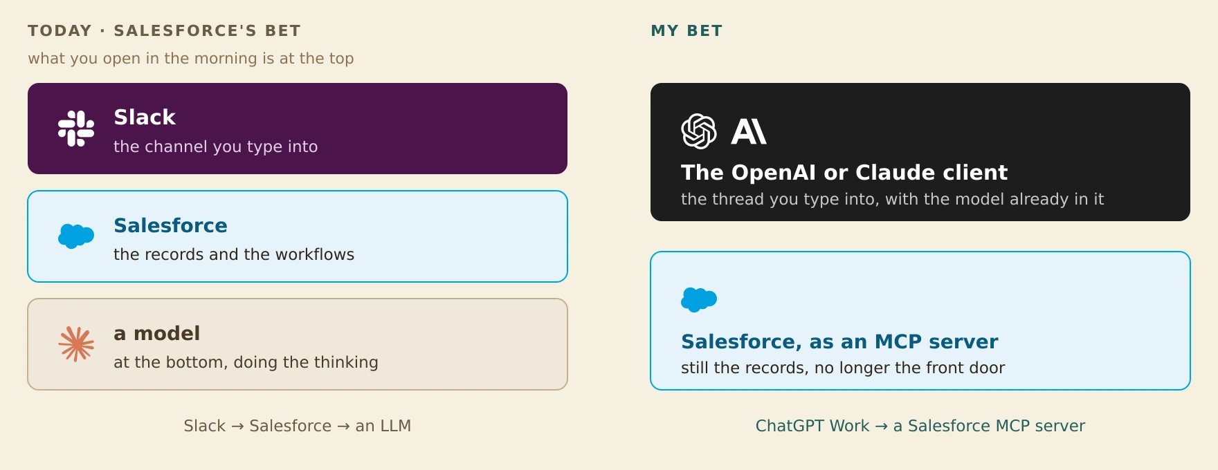 The stack today runs Slack, Salesforce, then a model; my bet is it inverts to the OpenAI or Claude client over Salesforce as an MCP server