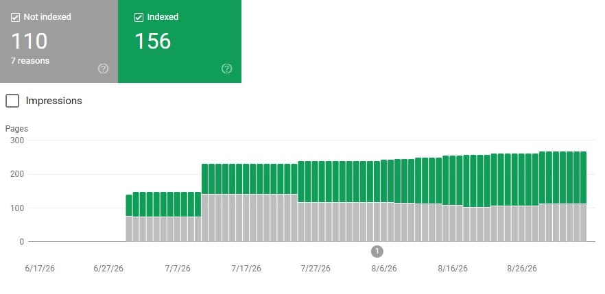 Google Search Console page indexing from 30 June to the end of August, indexed pages growing to 156 with 110 not indexed