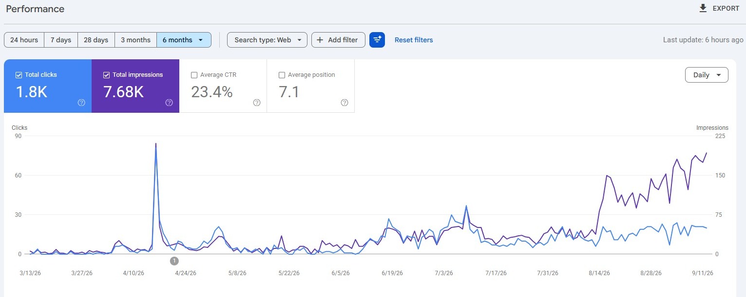 Google Search Console performance over six months: 1.8K clicks, 7.68K impressions, average position 7.1, with a spike in April and impressions climbing from mid-August